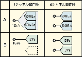 図2 : A/Dコンバータの構成例