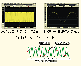 図3 : メモリ長とサンプル速度