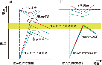 鉛 フリー はんだ 融点