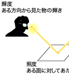 輝度、照度