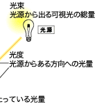 光束、光度