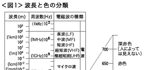 <図1>波長と色の分類
