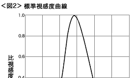 <図2>標準視感度曲線