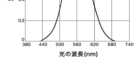<図2>標準視感度曲線