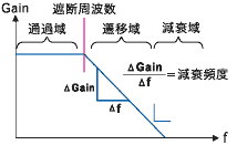 グラフ
