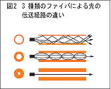 図2 3種類のファイバによる光の伝送経路の違い